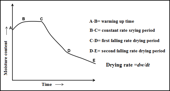 drying-rate-curve-calcium-carbonate-labmonk